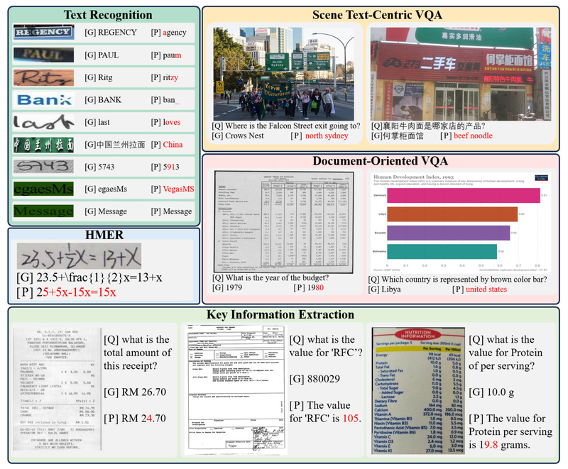OCRBench: The Definitive Benchmark for Evaluating Real-World OCR Capabilities in Large Multimodal Models